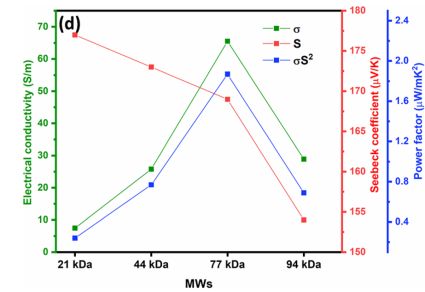 organic semiconductors